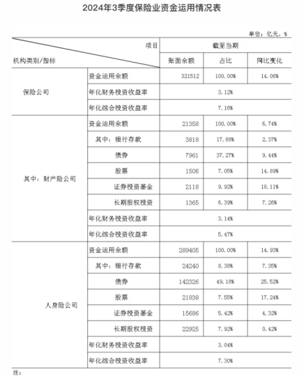 2024年正在受骗的平台 32万亿险资，三季度业绩出炉！